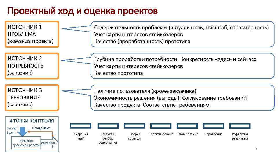 Уровень проработки проекта