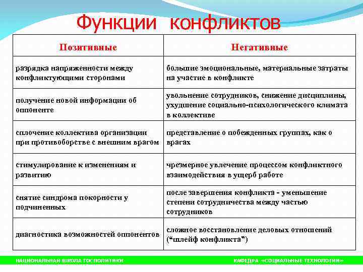    Функции конфликтов   Позитивные      Негативные