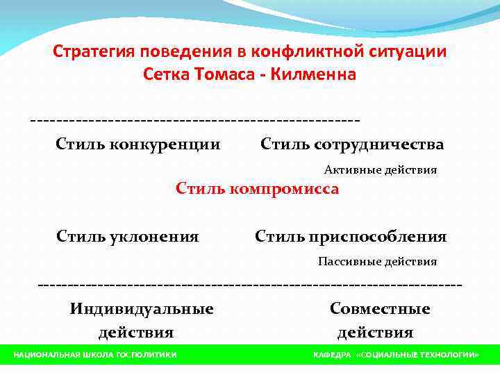   Стратегия поведения в конфликтной ситуации   Сетка Томаса - Килменна --------------------------