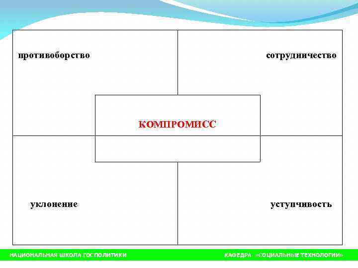  противоборство    сотрудничество       КОМПРОМИСС 