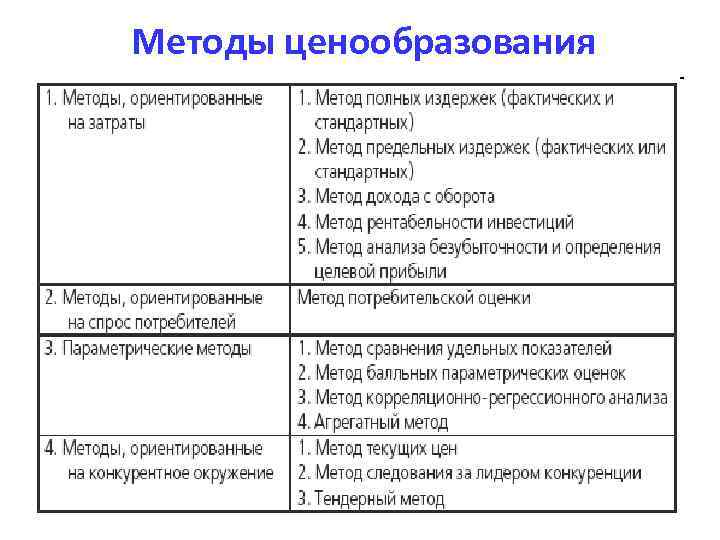 Методы ценообразования 