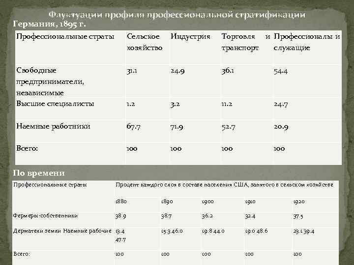   Флуктуации профиля профессиональной стратификации Германия, 1895 г. Профессиональные страты   Сельское