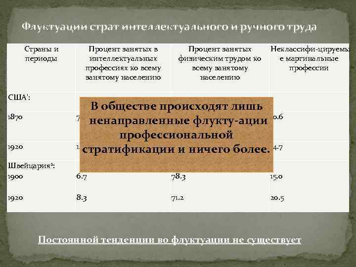   Флуктуации страт интеллектуального и ручного труда  Страны и  Процент занятых
