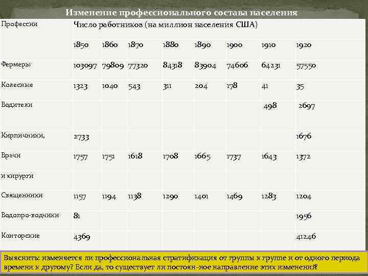    Изменение профессионального состава населения Профессии   Число работников (на миллион