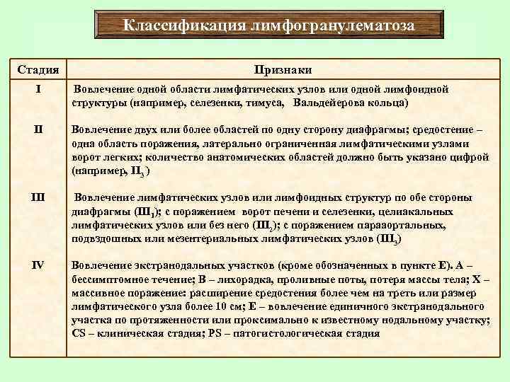    Классификация лимфогранулематоза Стадия      Признаки  I