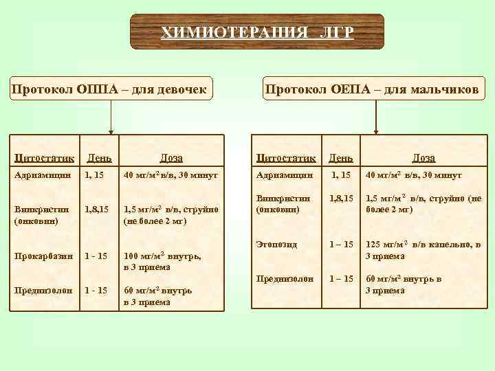       ХИМИОТЕРАПИЯ ЛГР  Протокол ОППА – для девочек