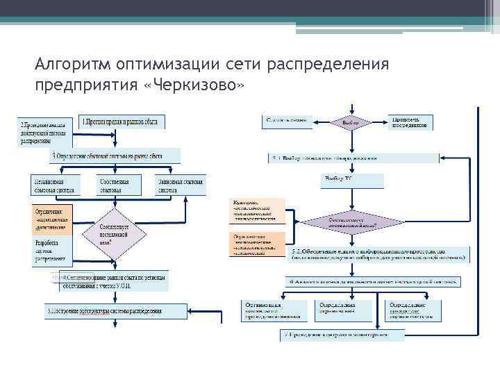 Алгоритм оптимизации сети распределения предприятия «Черкизово» 