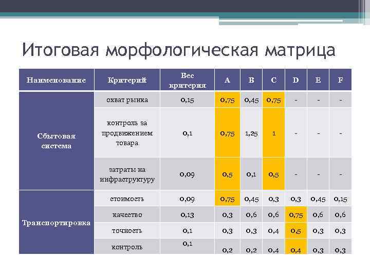 Итоговая морфологическая матрица       Вес Наименование  Критерий 