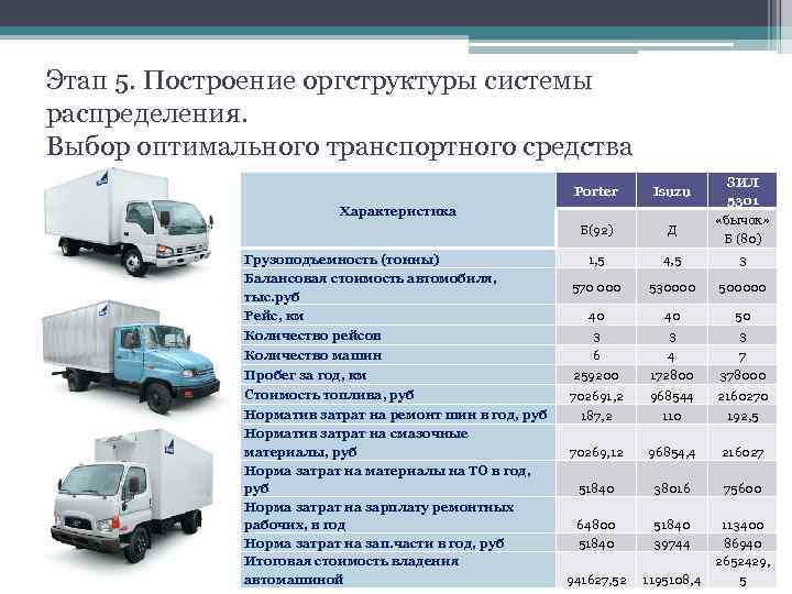 Этап 5. Построение оргструктуры системы распределения.  Выбор оптимального транспортного средства   