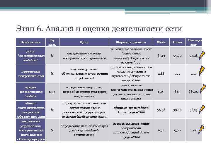 Этап 6. Анализ и оценка деятельности сети    Ед.   