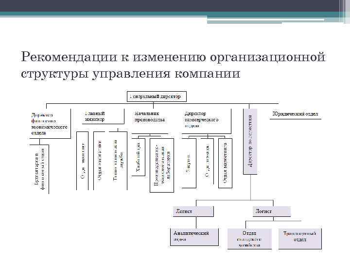 Предлагаемая структура. Организационная структура управления Черкизово. Организационная структура холдинга Черкизово. Оптимизация организационной структуры образец. Изменение организационной структуры отдела.