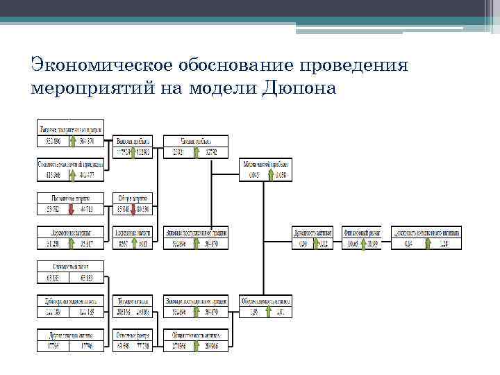 Экономическое обоснование проведения мероприятий на модели Дюпона 