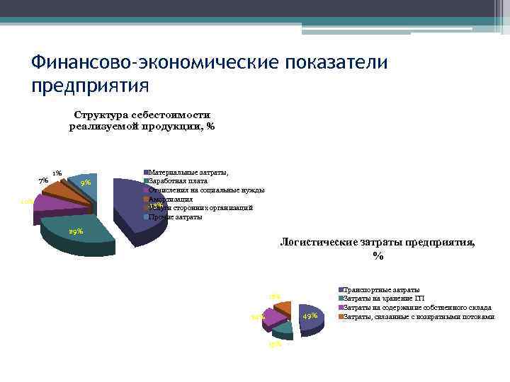 Финансово-экономические показатели  предприятия   Структура себестоимости   реализуемой продукции, %
