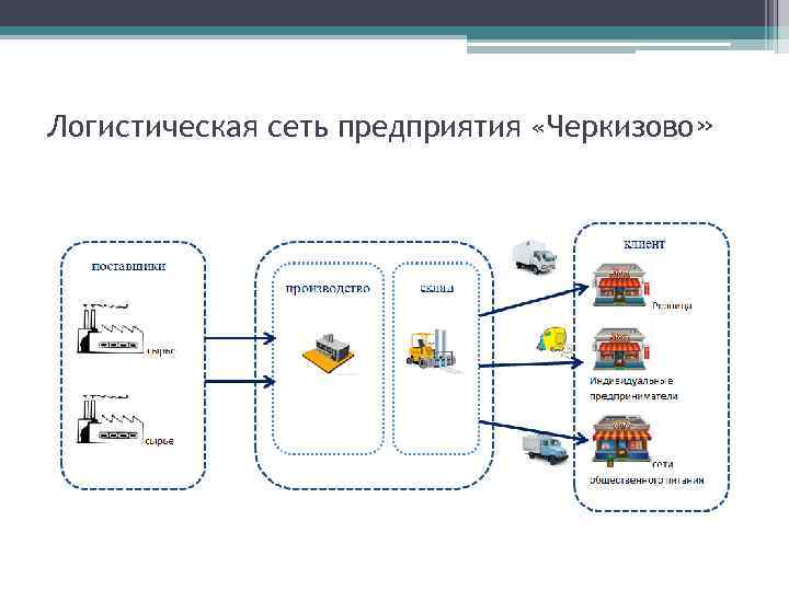 Оптимальная сеть. Логистическая сеть Черкизово. Схема логистической сети. Логистическая сеть распределения.