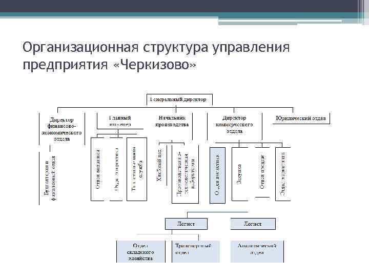 Структуру формы организации