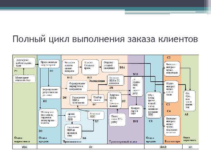 Полный цикл выполнения заказа клиентов 
