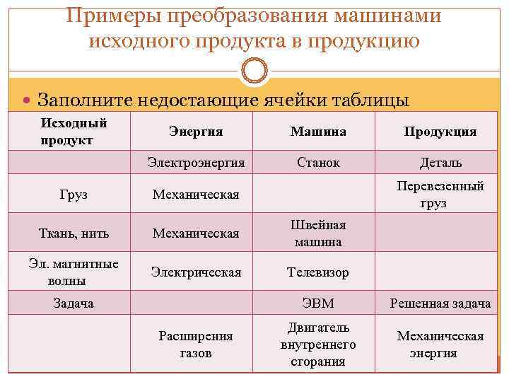  Примеры преобразования машинами  исходного продукта в продукцию  Заполните недостающие ячейки таблицы
