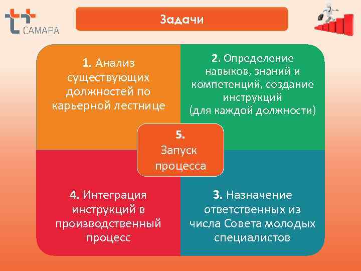    Задачи  1. Анализ  2. Определение    