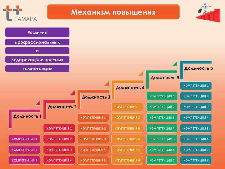       Механизм повышения   Развитие  профессиональных 