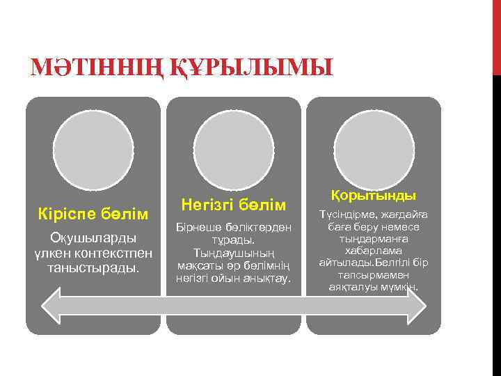 МӘТІННІҢ ҚҰРЫЛЫМЫ     Қорытынды     Негізгі бөлім Кіріспе