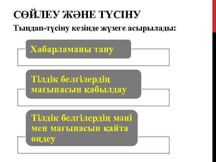 СӨЙЛЕУ ЖӘНЕ ТҮСІНУ Тыңдап-түсіну кезінде жүзеге асырылады:  Хабарламаны тану  Тілдік белгілердің мағынасын