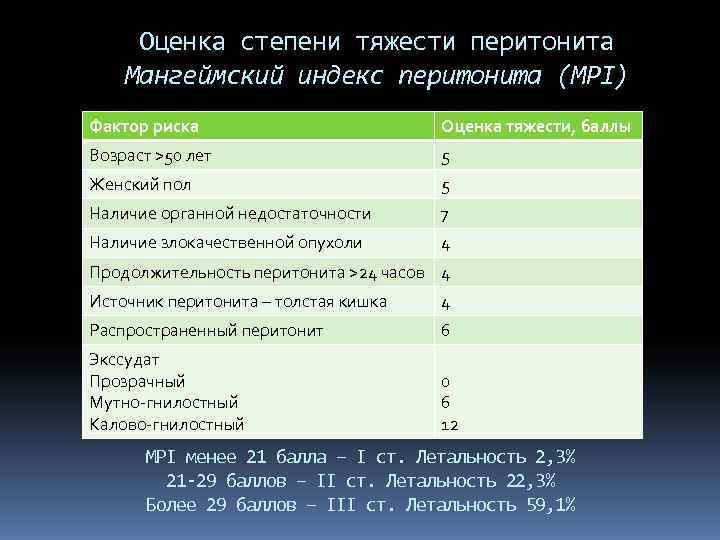  Оценка степени тяжести перитонита Мангеймский индекс перитонита (MPI) Фактор риска   