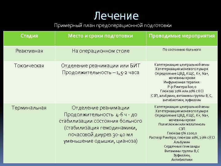      Лечение    Примерный план предоперационной подготовки 