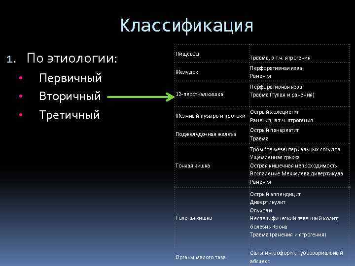     Классификация 1. По этиологии:   Пищевод   
