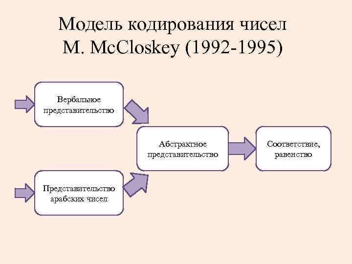   Модель кодирования чисел  M. Mc. Closkey (1992 -1995) Вербальное представительство 
