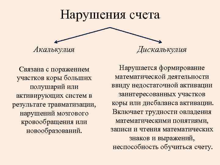   Нарушения счета  Акалькулия    Дискалькулия  Связана с