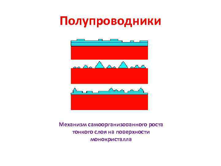 Полупроводники Механизм самоорганизованного роста тонкого слоя на поверхности  монокристалла 