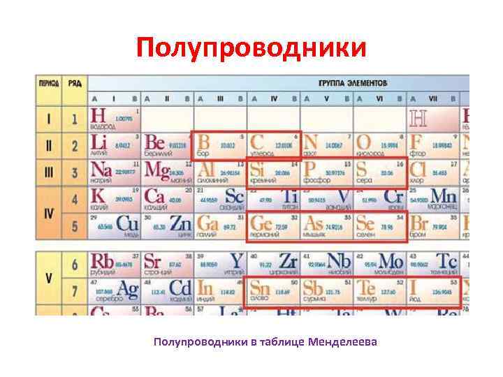 Полупроводники в таблице Менделеева 
