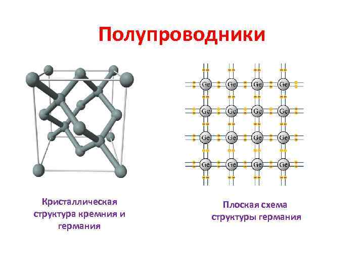    Полупроводники  Кристаллическая  Плоская схема структура кремния и  структуры