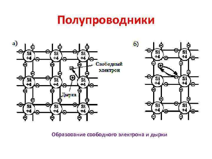  Полупроводники Образование свободного электрона и дырки 