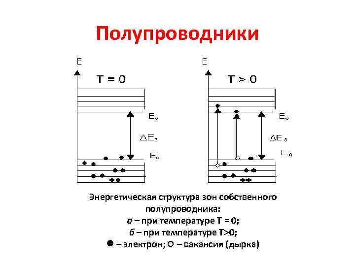  Полупроводники   Энергетическая структура зон собственного   полупроводника:   а