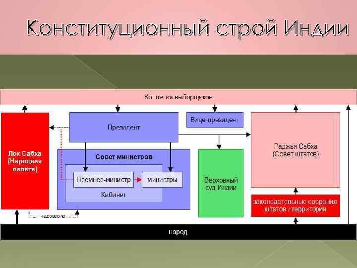 Политическое устройство индии