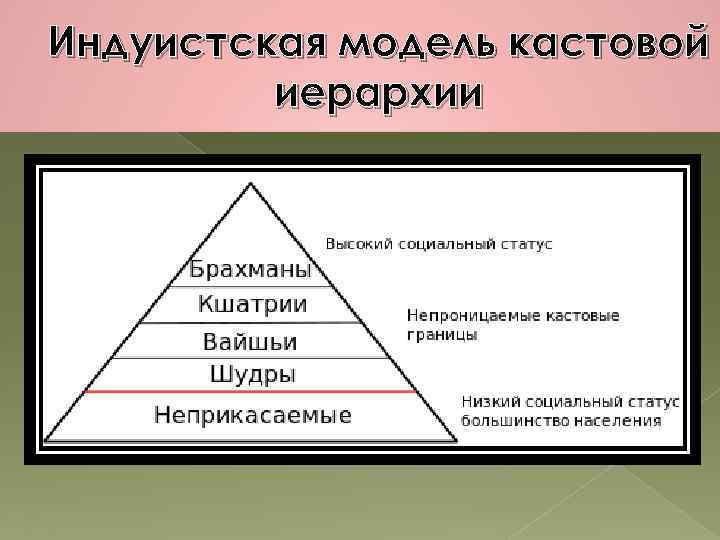 Индуистская модель кастовой   иерархии 