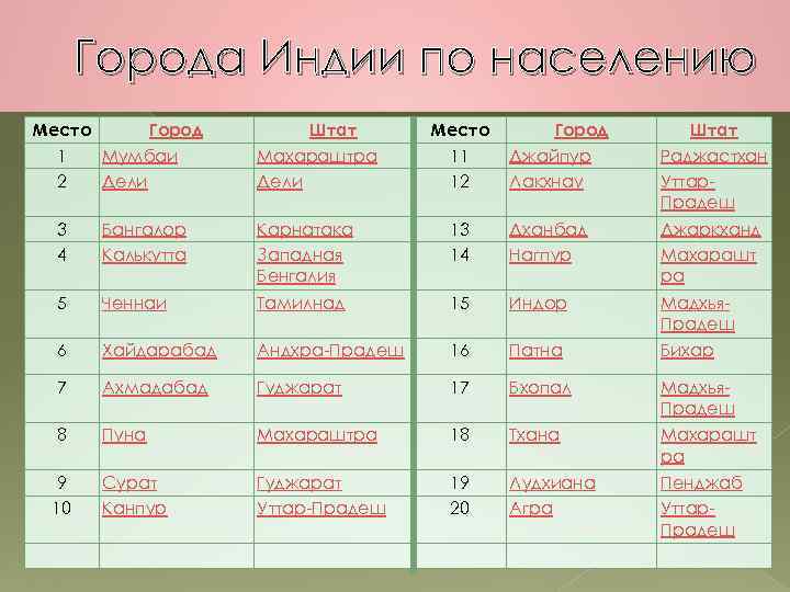  Города Индии по населению Место Город   Штат  Место  Город