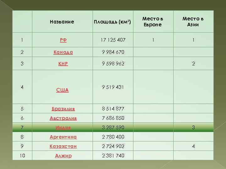        Место в Название Площадь (км²)  