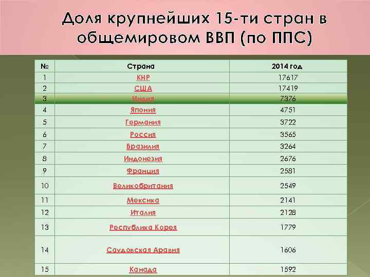  Доля крупнейших 15 -ти стран в  общемировом ВВП (по ППС) № 