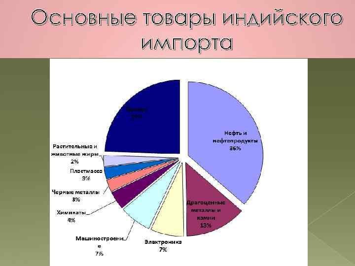 Важнейшие товары. Структура импорта Индии. Главные товары экспорта Индии. Продукты экспорта Индии. Структура промышленности Индии.