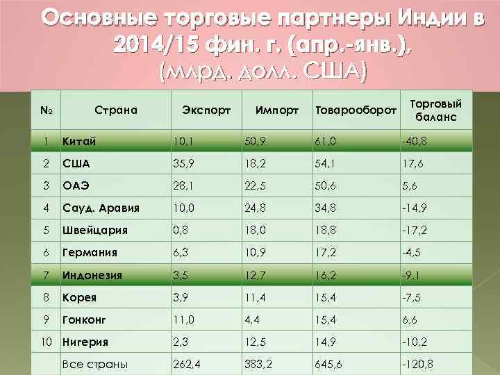 Товарооборот индии 2023. Торговые партнеры Индии. Крупнейшие торговые партнеры Индии. Экономические партнеры Индии. Основные торговые партнеры Индии 2021.