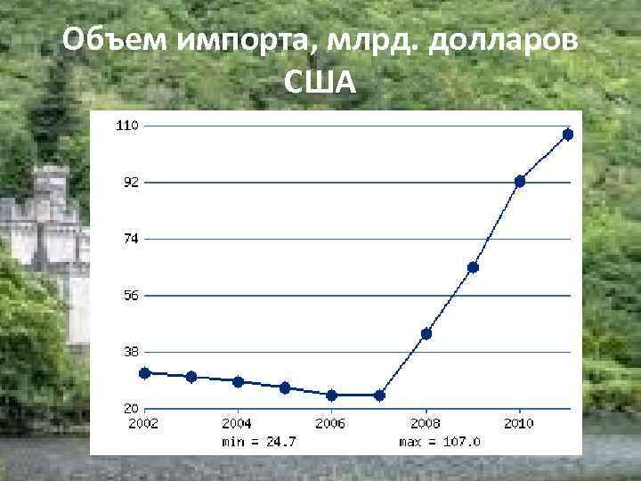 Объем импорта, млрд. долларов   США 