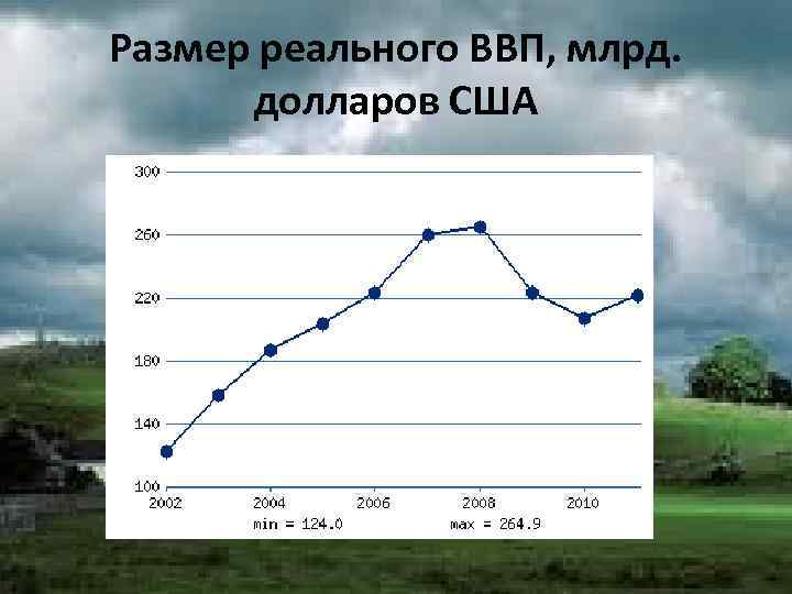 Размер реального ВВП, млрд.   долларов США 