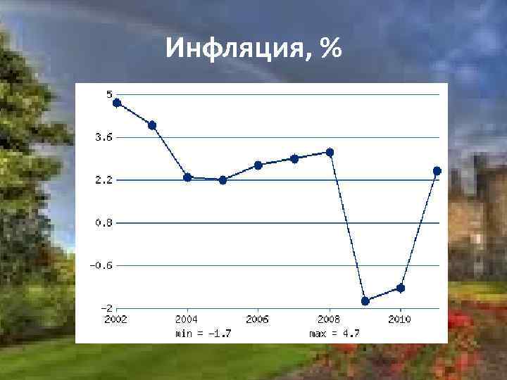 Инфляция, % 