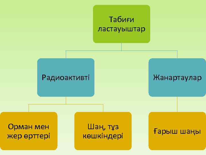      Табиғи    ластауыштар   Радиоактивті 