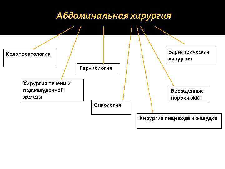    Абдоминальная хирургия  Колопроктология      Бариатрическая 