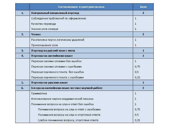      Составляющие и критерии оценки   Балл 1. 