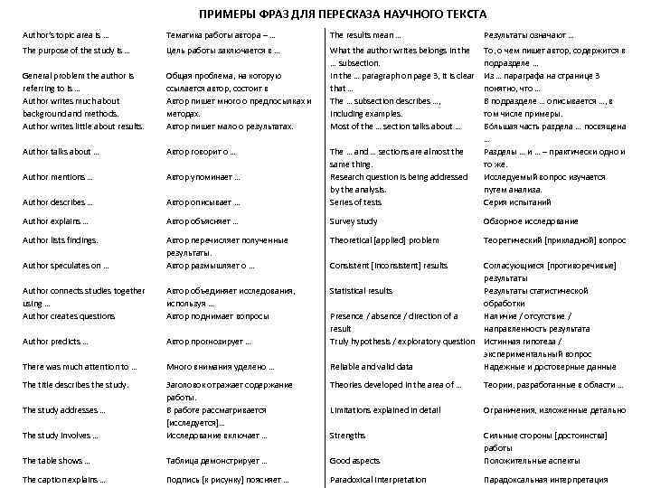     ПРИМЕРЫ ФРАЗ ДЛЯ ПЕРЕСКАЗА НАУЧНОГО ТЕКСТА Author’s topic area