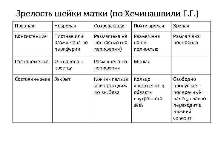 Зрелость шейки матки (по Хечинашвили Г. Г. ) Признак  Незрелая  Созревающая Почти